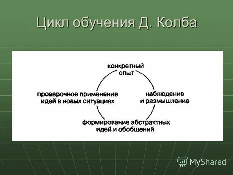 Цикл колба. Этапы цикла колба. Цикл обучения колба. Модель колба в тренинге. Цикл тренинга