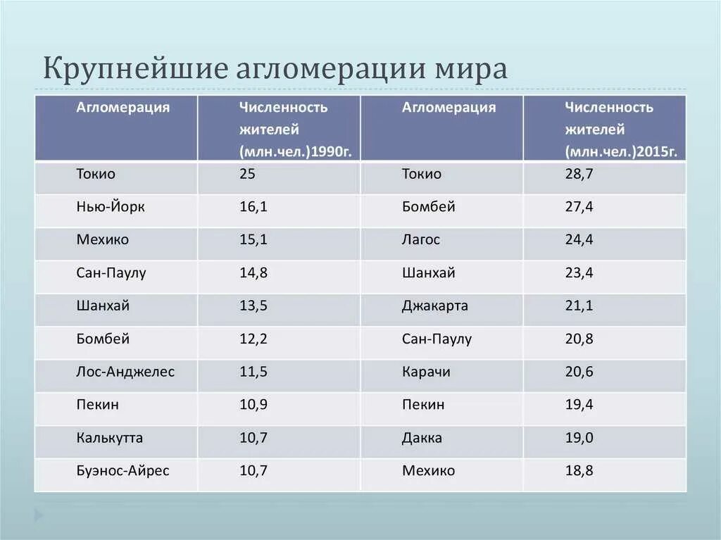 Какие крупные города расположены по. Крупные города агломерации.