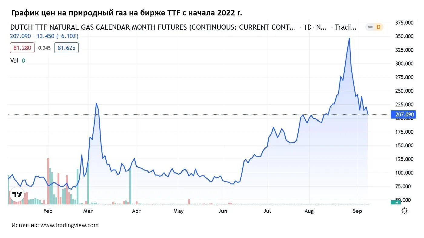 Газ кубометр цена биржа. График стоимости природного газа. Биржевые графики. Стоимость газа график. Цена на ГАЗ В Европе график 2022.