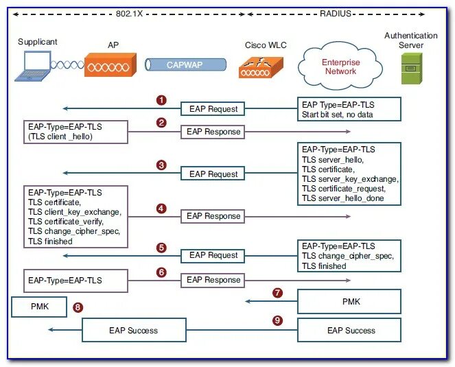 EAP-TLS. EAP-TLS схема. TLS сервер. Метод EAP.