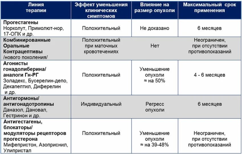 Как лечить миому матки без операции. Медикаментозная терапия миомы матки. лечение миомы матки схема. консервативная терапия миомы матки. препараты применяемые в гинекологии.