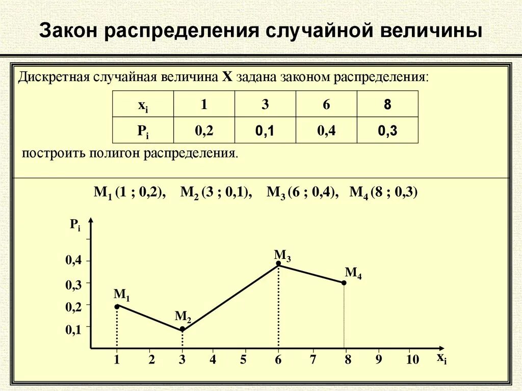 График св. Случайная величина закон распределения случайной величины. Закон распределения случайной величины график. Многоугольник распределения случайной величины. Построить закон распределения случайной величины.