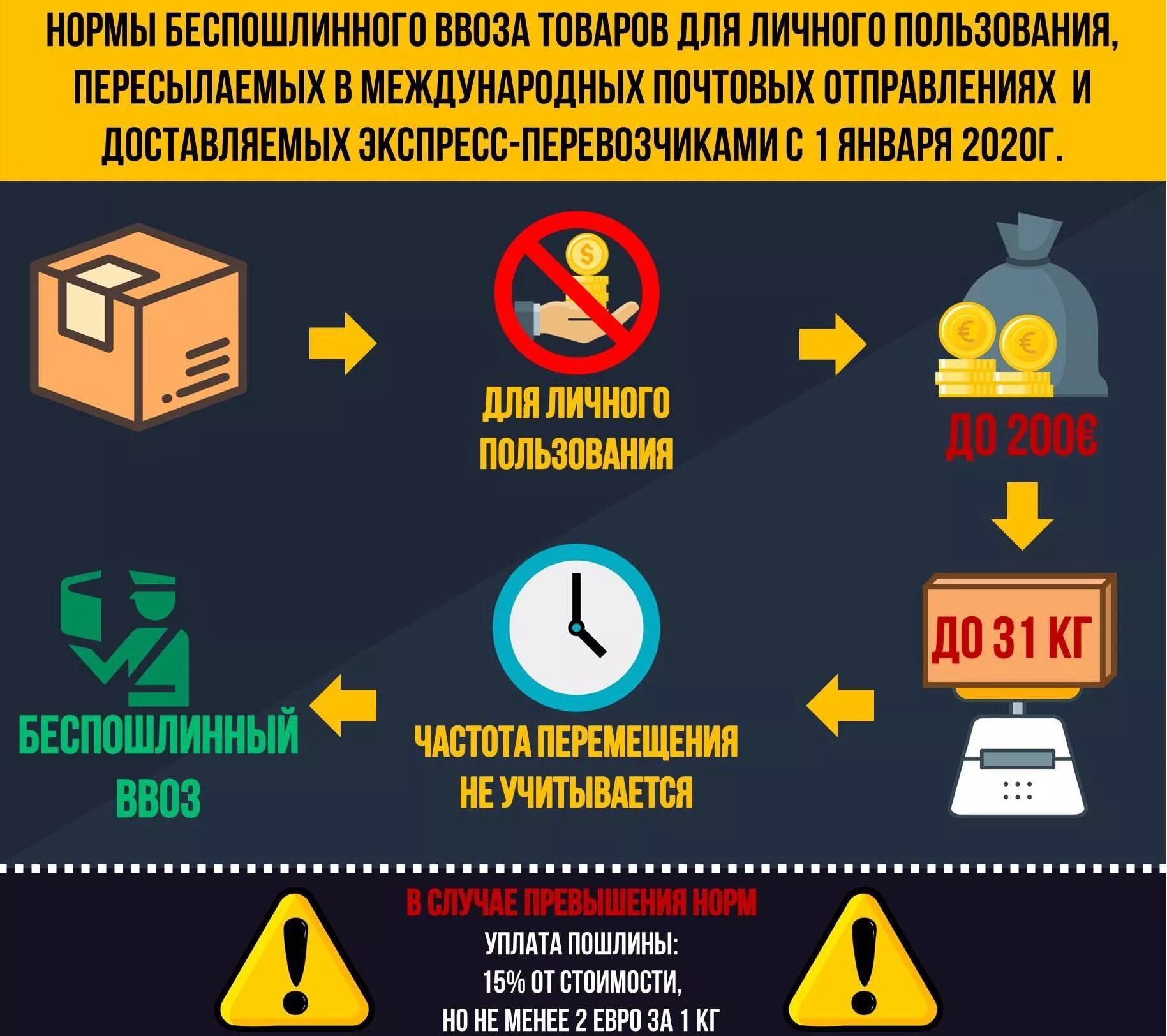 Ввозить в россию деньги. Товары для личного пользования. Ввоз товаров из-за границы. Беспошлинный ввоз товаров для личного пользования. Товары запрещенные для МПО.