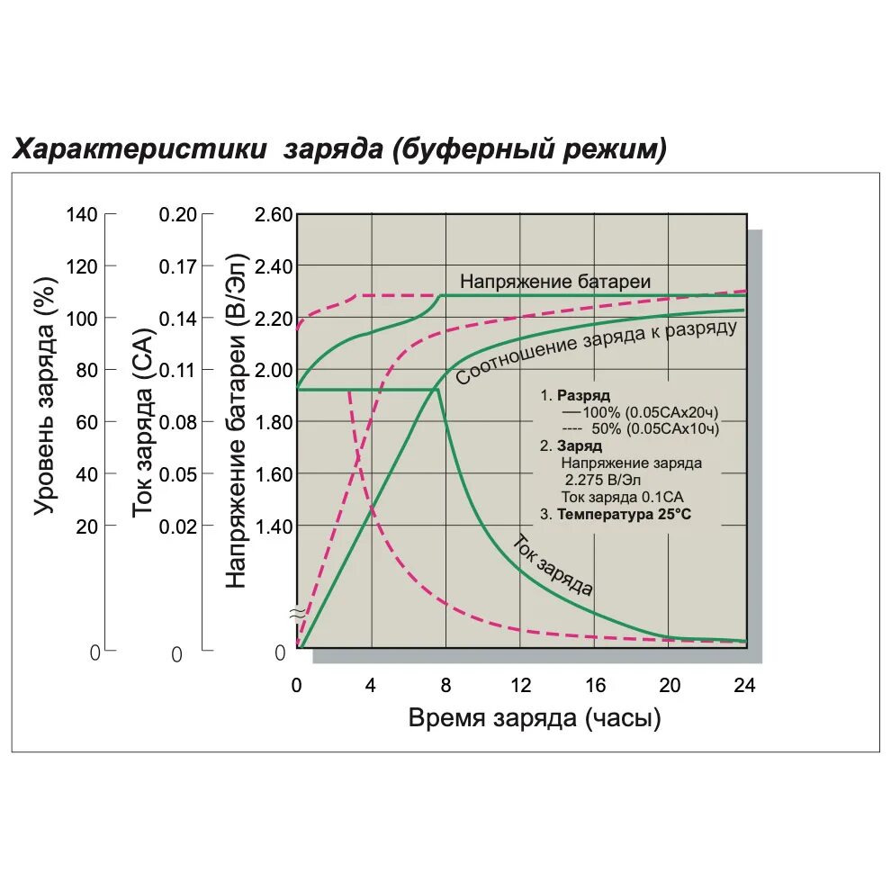 Напряжение заряда АКБ автомобиля. Ток заряда аккумулятора 12в. График напряжения заряда свинцового АКБ 12в. Напряжение заряженного кислотного аккумулятора 12 в. Максимальный ток разряда