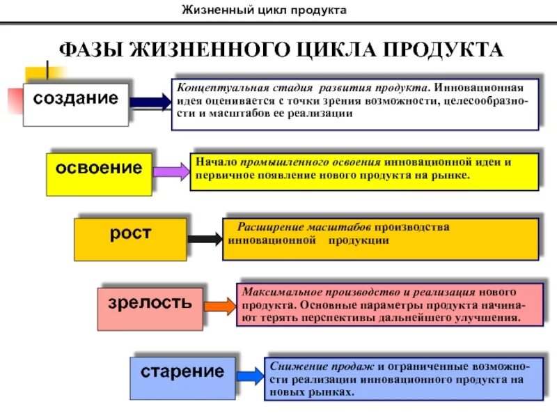 Основные этапы развития рынка. Этапы развития производства. стадии промышленного освоения. развитие продукта. этапы промышленного производства.