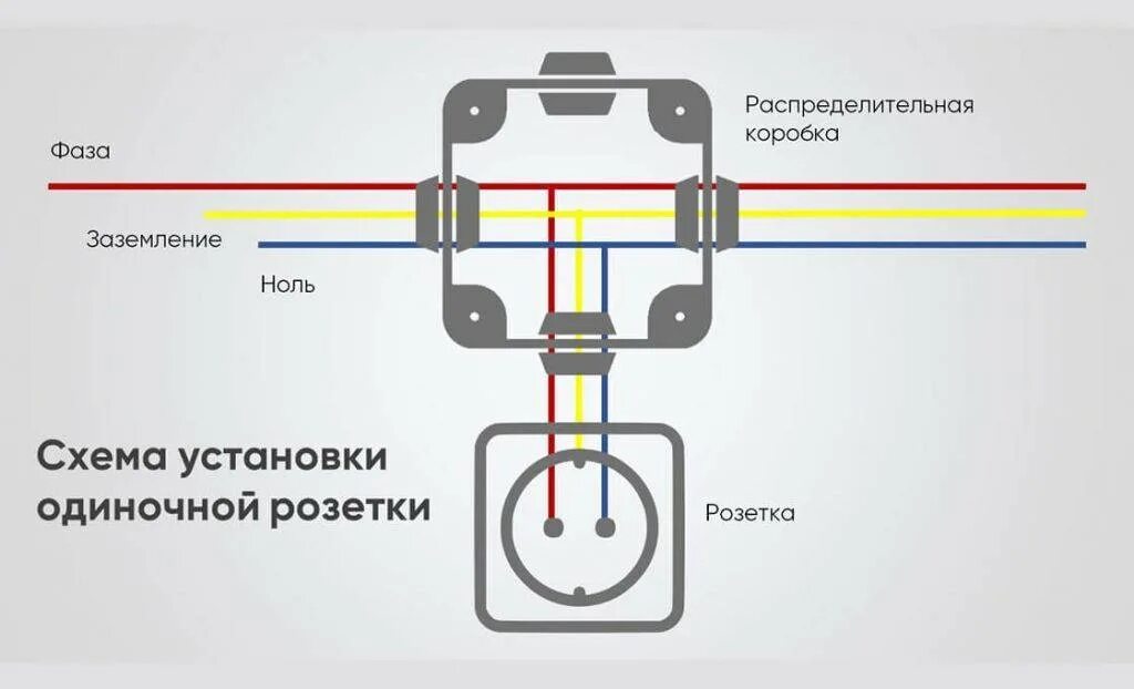 Для чего заземление в розетке. Схема подключения тройной розетки без заземления. как соединить провод заземления. схема подключения проводов с заземлением. подключение розетки с заземлением схема проводов.