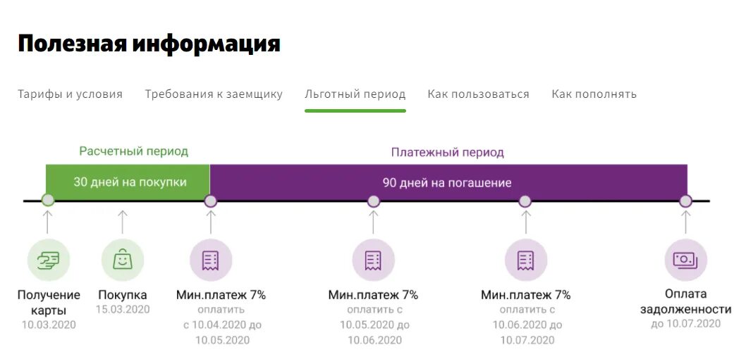 Сбербанк кредит 120. Льготный период 120 дней схема. Схема льготного периода по кредитной карте 120 дней льготного периода. Как работает льготный период. Расчетный период по кредитной карте.