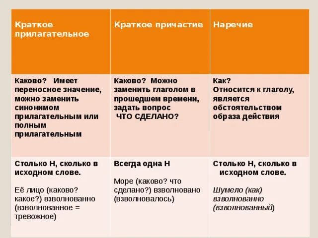 Как отличить краткие. Краткое прилагательное и наречие. Кратике причастия и наречия. Краткие причастия прилагательные и наречия. Наречие краткое прилагательное краткое Причастие.