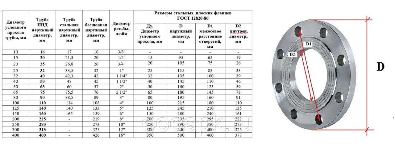 Наружный диаметр фланца Ду 200. Гибкая вставка d1000 мм фланец фланец. Фланец DN 80 PN 10. Фланец соединительный для 110 трубы ПНД. 76 1 1 0 25