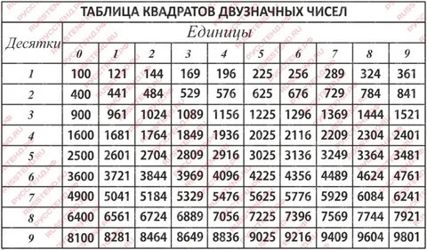 Таблица корне 2