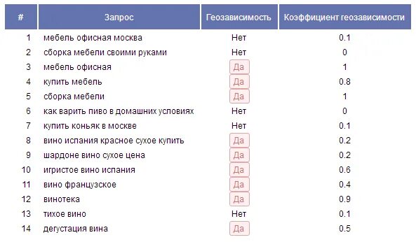 Информационная система сколько запросов. Язык поисковых запросов. язык поисковых запросов hh. методы запросов. геозависимости.