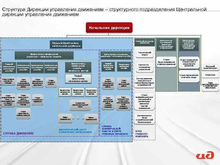 Структура центральной дирекции управления движением РЖД. Структура управления ОАО РЖД 2020. Структурная схема дирекции управления движением. Организационная структура ОАО РЖД.