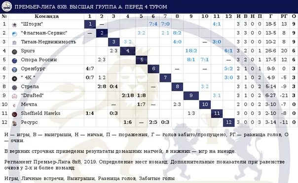Лига 1 таблица. Таблица по футболу группа 2 - 2. Дивизионы нфл. Календарь игр 2 лига. Турнирная таблица рфпл 2023-2024.
