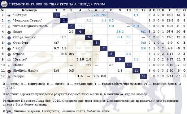 Расписание игр 20 тура. Детская Оренбургская премьер лига по футболу. Оренбургская премьер лига Легион 2009. Футбольная таблица Оренбургской области. Оренбург расписание матчей.