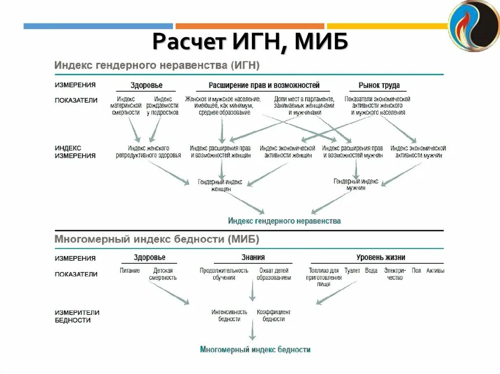 Индекс человеческого развития структура. Индекс развития человеческого потенциала. Индекс гендерного неравенства. Структура и состав индекса развития человеческого потенциала.