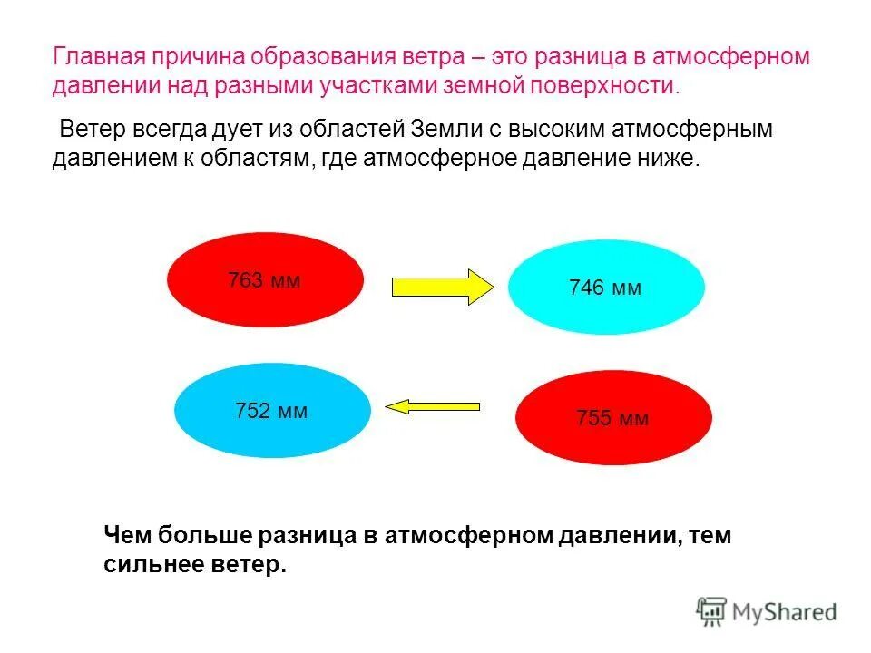 ветер география 6 класс. причины возникновения ветра. чем больше разница в давлении над разными. причины образования ветров. ветер дует из области низкого давления в область высокого давления.