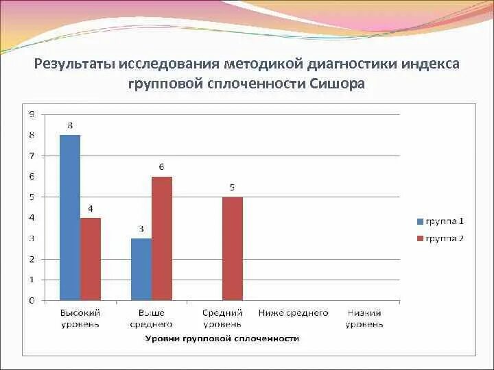 Уровни сплоченности группы. Индекс групповой сплоченности Сишора. Диагностика групповой сплочённости Сишора. Методика определения групповой сплоченности. Методика индекс групповой сплоченности.