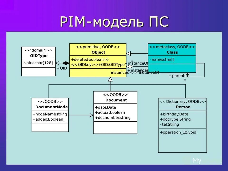 Pims екатеринбург. Информационная модель Pim. Модель Пимс. Презентация на тему модель PIMS. PIMS модель исследования.