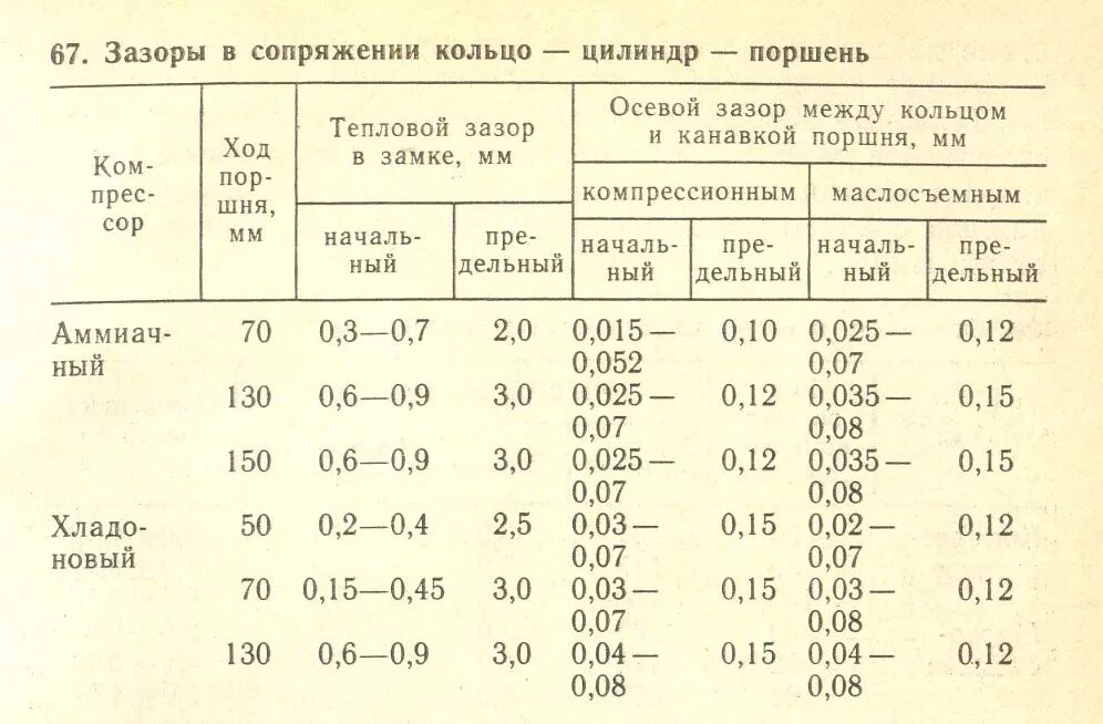 Какой зазор должен быть поршень цилиндр