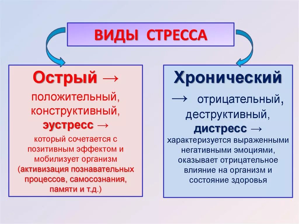 Стресс положительный и отрицательный. Виды стресса. ВИДВИДЫ стресса. Виды стресса в психологии. Виды стресса в психологии кратко.