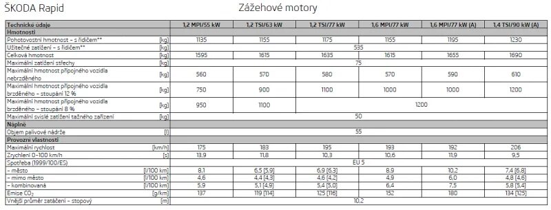 Шкода рапид допуски масла. Двигатель Шкода Рапид 1.6 110 л.с. Заправочные объемы Шкода Рапид 1.6 110 л.с. Шкода Рапид заправочные емкости.