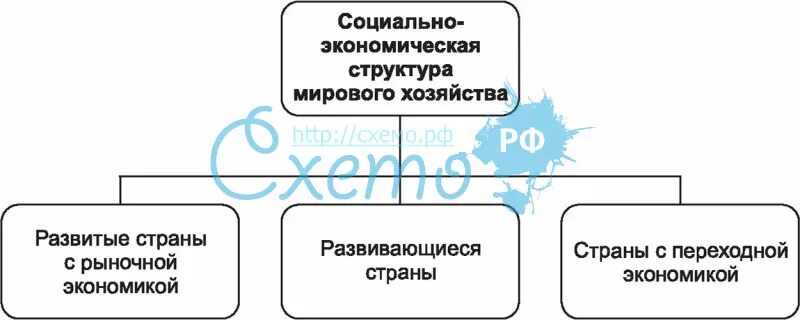 Территориальная структура мирового хозяйства 10 класс география. Структура мирового хозяйства 10 класс. Структура мирового хозяйства 10 класс. Территориальная структура мирового хозяйства карта. Структура мирового хозяйства 10 класс.