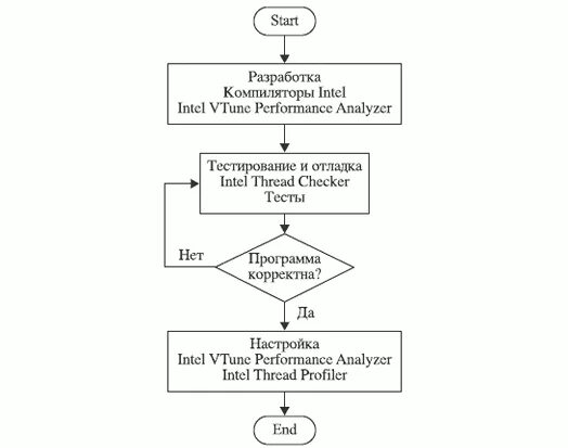Тестирование и отладка программ. Схема отладки. Комплексное тестирование и отладка программного обеспечения.. Отладка программы схема.