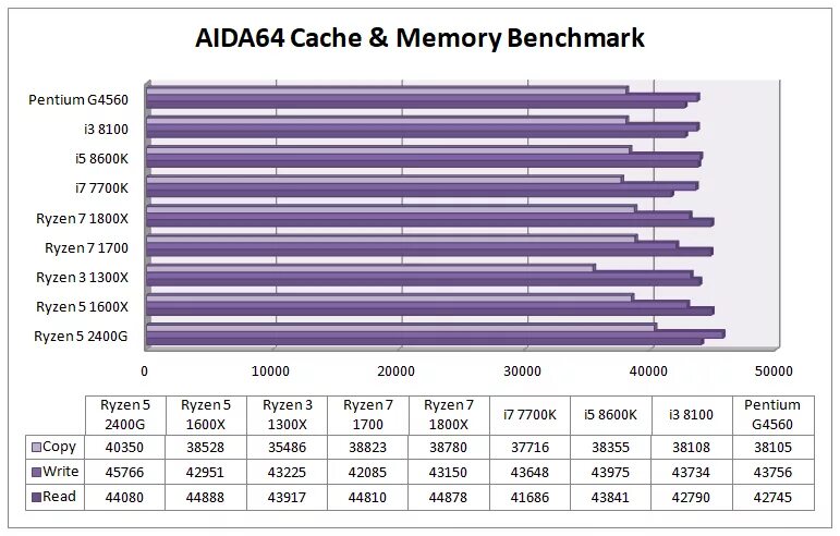 Cache 64. Ryzen 7700. aida64 cache and memory benchmark ryzen. aida54 cache memory benchmark. aida54 cache memory benchmark gear.