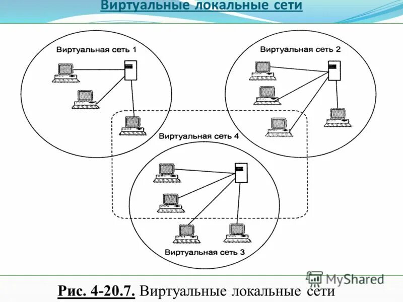 настройка виртуальной локальной сети
