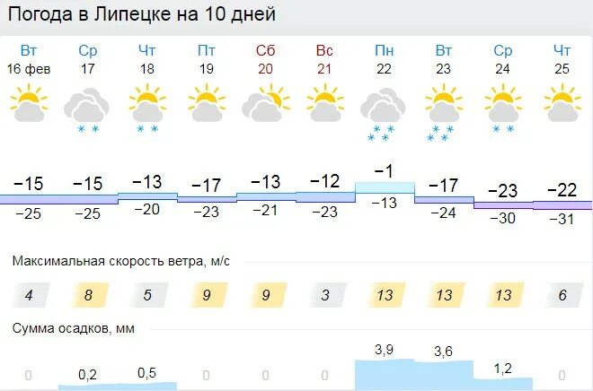 Погода в Липецке. Погода в Калуге на 10 дней. Погода в Липецке на 10 дней. Погода в Липецкой области.