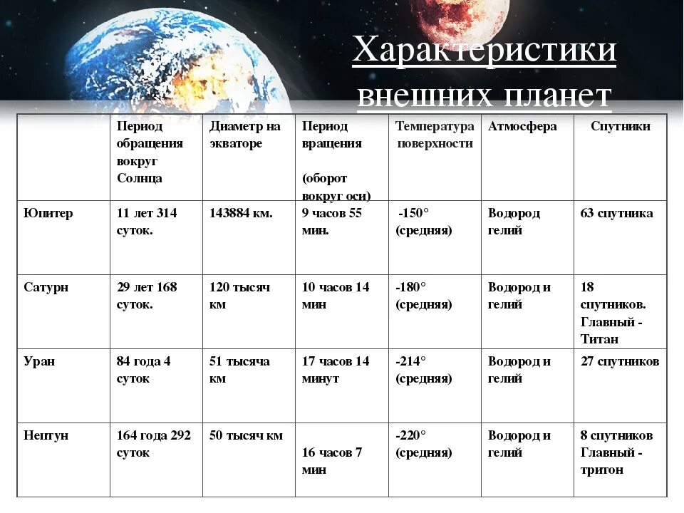 Планеты второй группы. Период обращения планет вокруг солнца. Период обращения вокруг солнца планет солнечной системы таблица. Оборот планет вокруг солнца. Период вращения вокруг солнца планет солнечной системы.