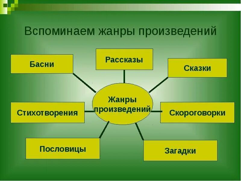 Произведения изученные в 3 классе. Жанры произведений. Жанры литературных произведений. Жанры литературы. Жанры произведений в литературе.