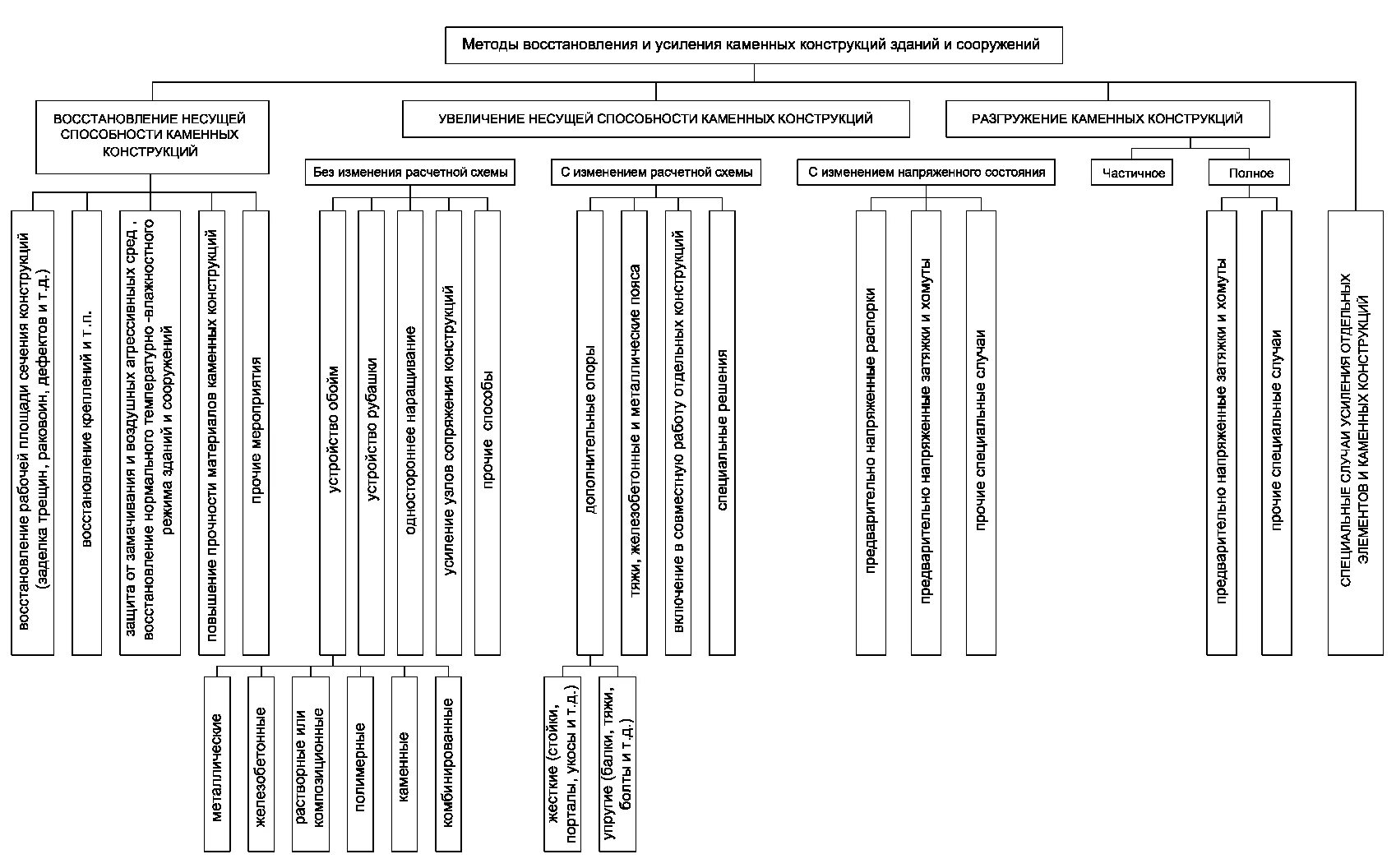 Усиленные методы. Классификация методов усиления каменных конструкций. Схемы усиления каменных конструкций. Способы усиления конструкций. Методов восстановления и усиления каменных конструкций.