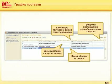 Графики поступления товара в магазин