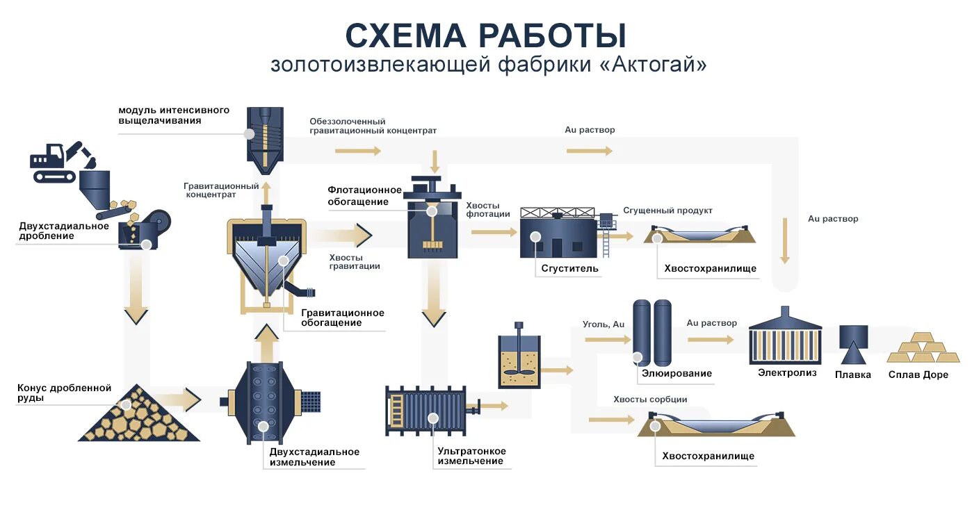Схема обогащения коксующегося угля. Технологическая схема обогатительной фабрики угля. Технологический процесс обогатительной фабрики. Технологическая схема горно обогатительного комбината. Схема автоматизации сгустителя.