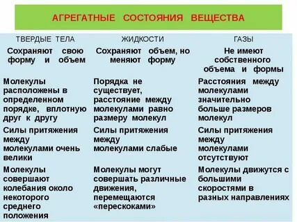 Агрегатное состояние вещества таблица примеры