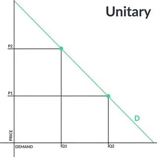 Demand example