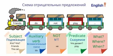 Последовательность слов в английском предложении