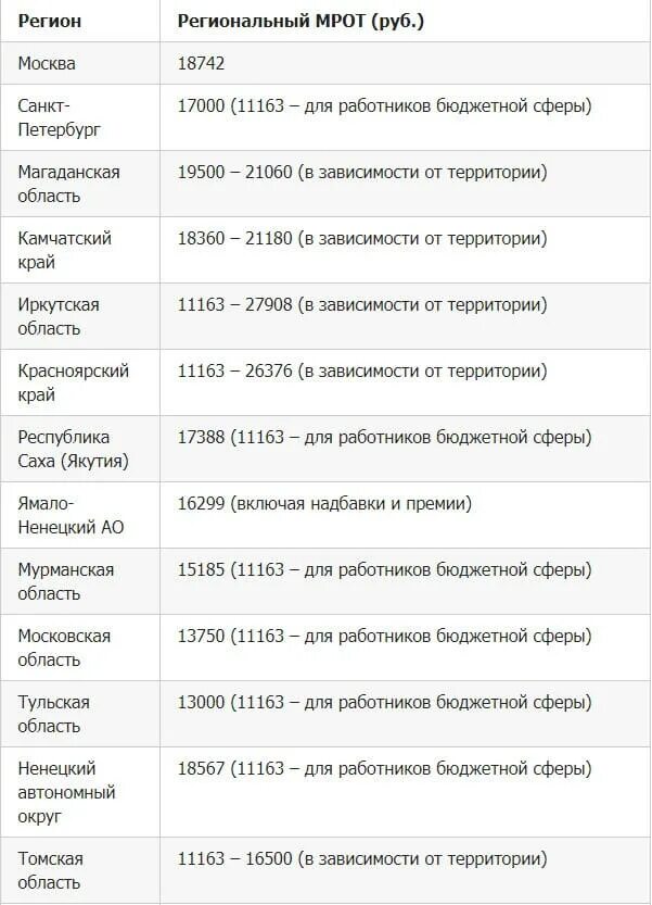 Мрот в московской области на сегодняшний. Минимальная заработная плата в России в 2021. Минимальная зарплата в России в 2021 году. МРОТ таблица. МРОТ таблица по годам.