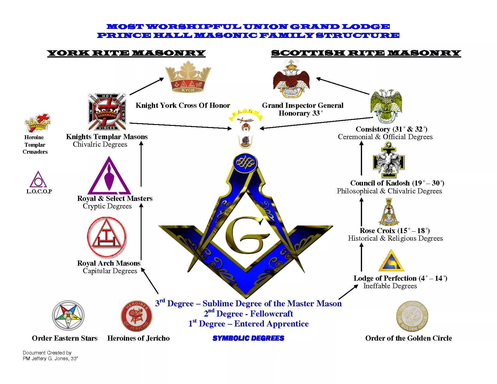 Таблица масонов. Иерархия масонов. Тамплиеры масонство иллюминаты. Структура масонства иерархия.