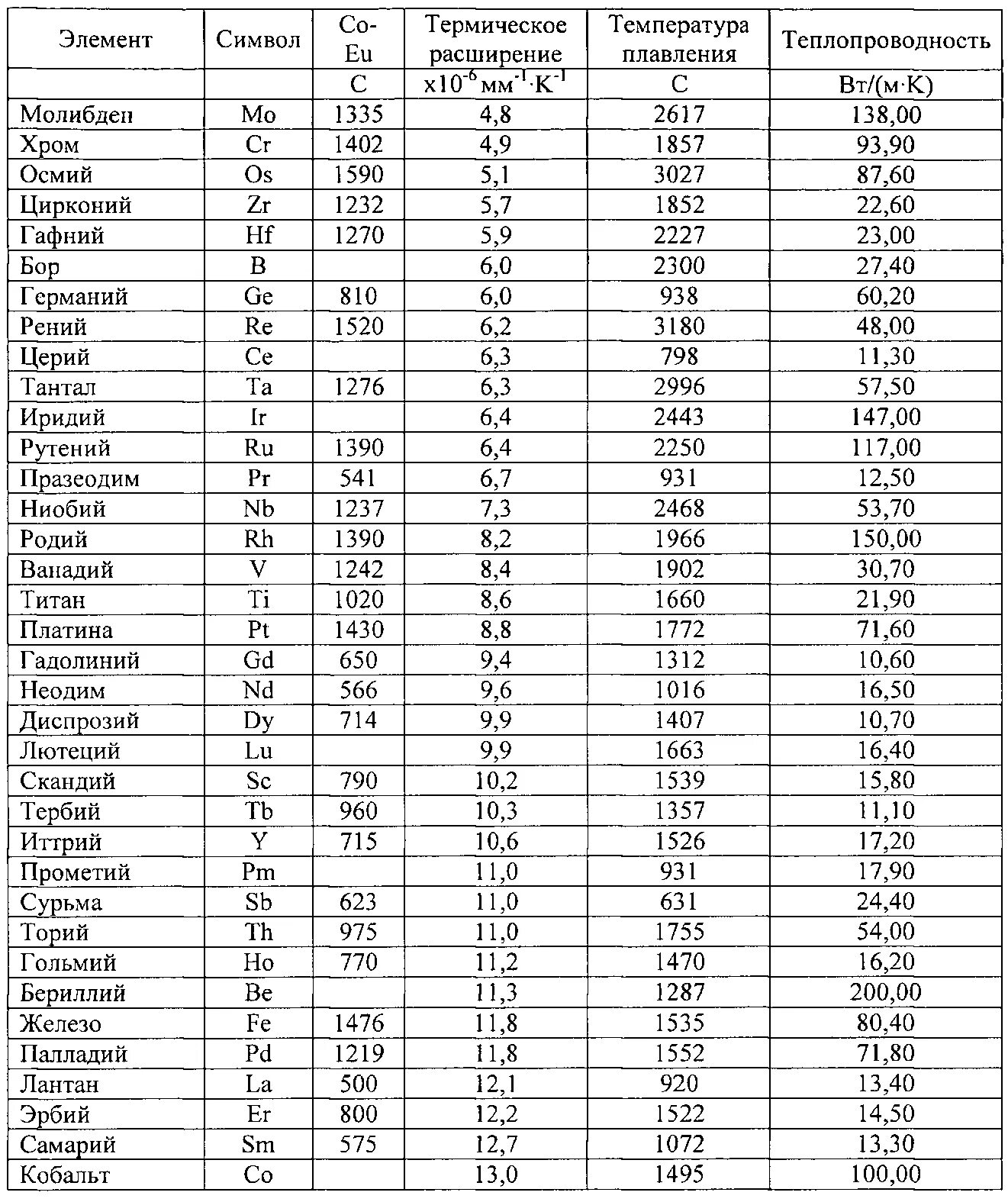 Металлы в порядке температуры плавления. Теплопроводность меди при различных температурах таблица. Теплопроводность алюминиевых сплавов таблица. Коэффициент теплопередачи металлов таблица. Таблица удельных теплопроводностей металлов и сплавов.