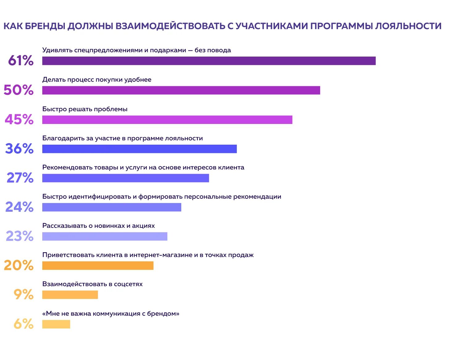 Статусы программы лояльности. Программа лояльности.. Разработка программы лояльности. Опрос по лояльности. Программа лояльности для клиентов.