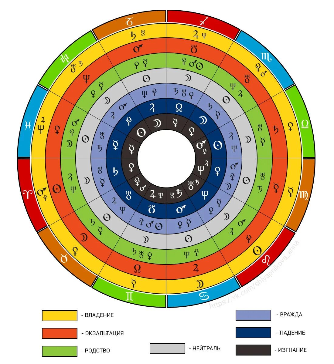 Эссенциальные достоинства планет таблица. Изгнание падение экзальтация обитель планет таблица. Сила планет. Сила планет. Диаграмма силы планет.