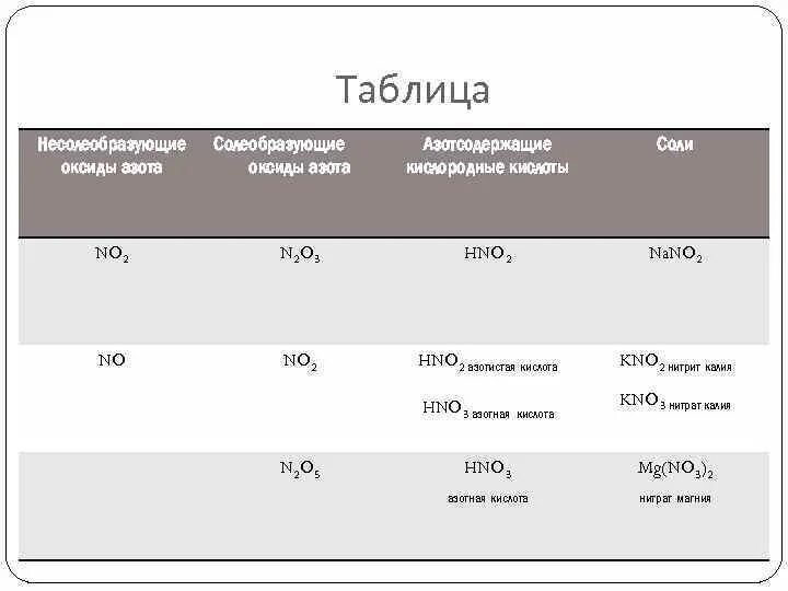 N2o3 солеобразующий. Таблица сравнительная характеристика оксидов азота. Таблица по оксидам азота 9 класс. Оксиды азота таблица 9 класс. Кислородные соединения азота таблица оксиды.