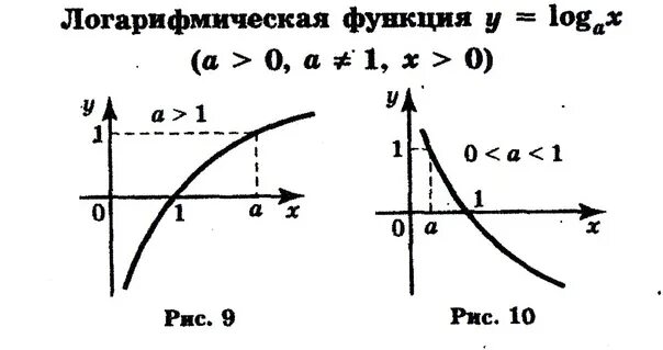 График функции логарифм х. График функции логарифма. логарифмическая функция y log a x. график логарифма с основанием меньше 1. график функции логарифм х по основанию 1/2.