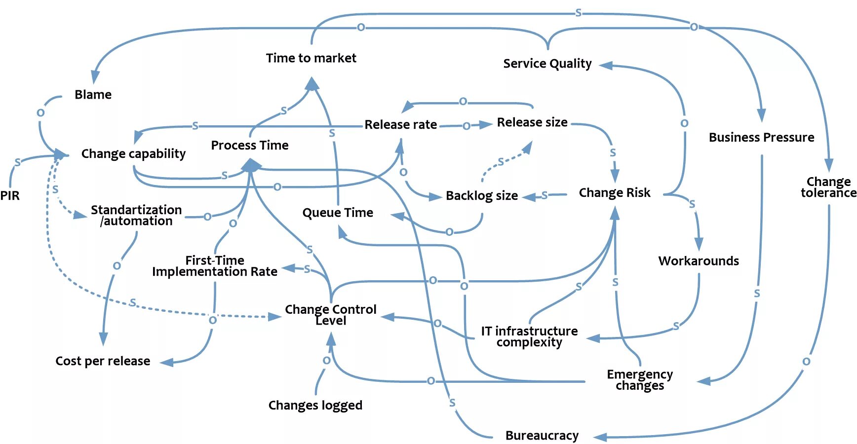 Process time