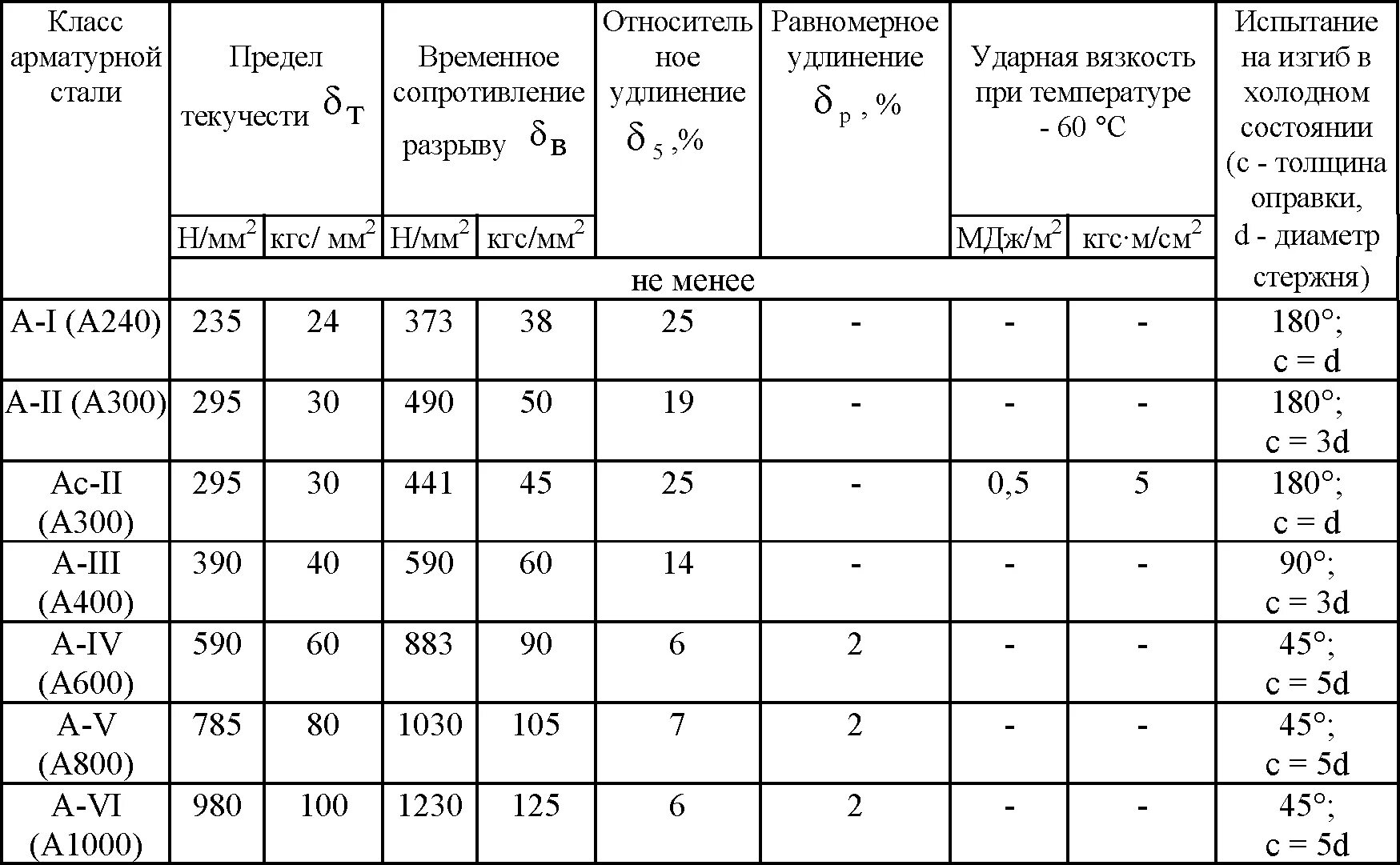 Сталь 3 на разрыв. Предел прочности арматуры а500с. Марка стали арматуры а600. Предел прочности арматуры а240. Сталь для арматуры а400.