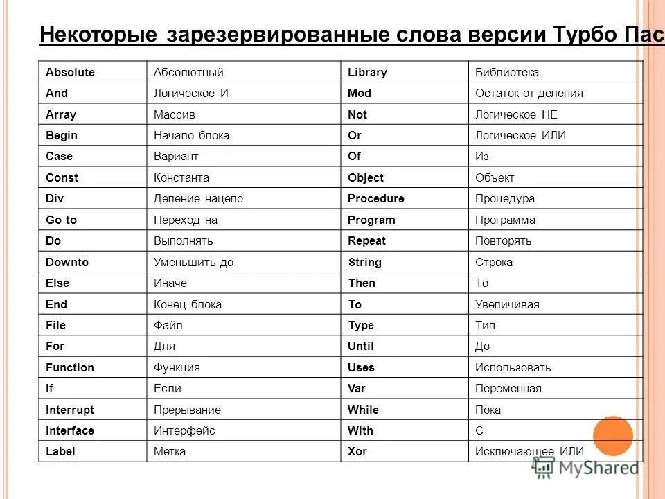 Служебные слова в программировании. Язык программирования паскаль таблица команд. словарь команд pascal abc. служебные слова языка pascal. ключевые слова языка программирования паскаль.