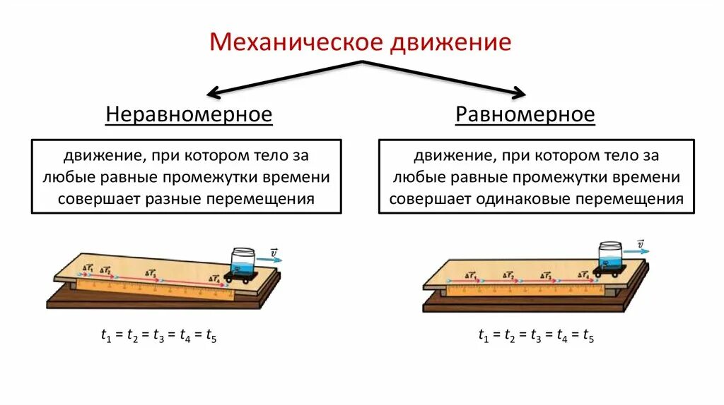 Равномерным по сравнению