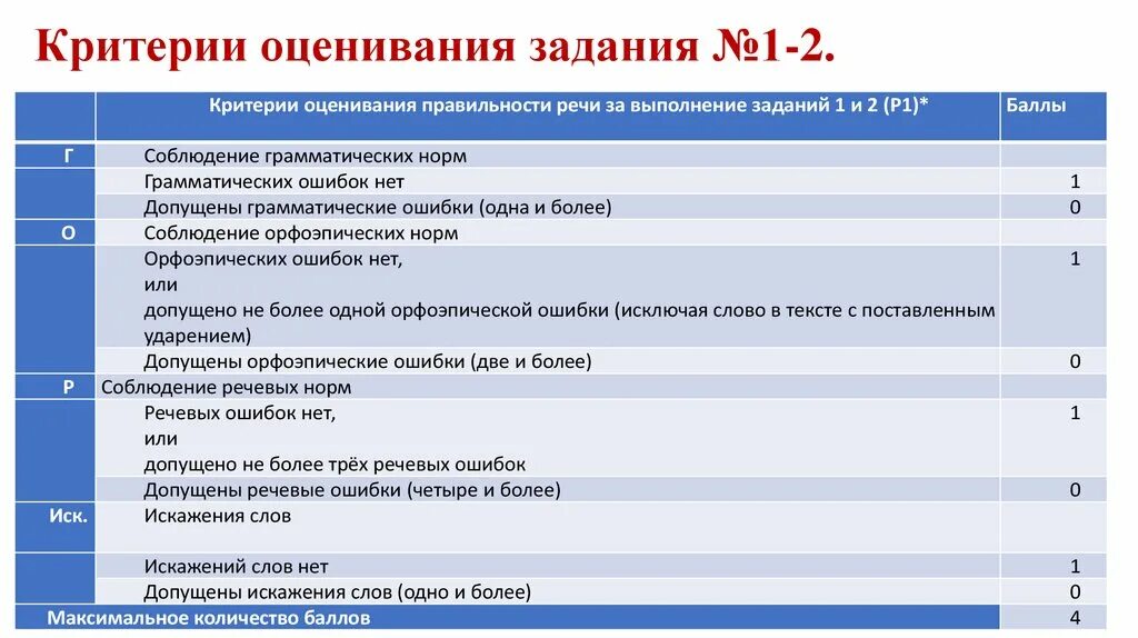 Критерии оценивания. Критерии оценивания заданий. Задание 1.1.1 критерии оценивания. Критерии оценивания ЦДЗ. Живая классика критерии оценивания